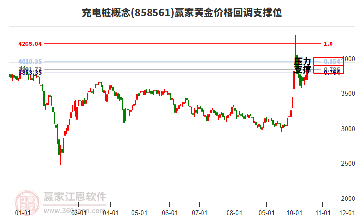 充电桩概念黄金价格回调支撑位工具