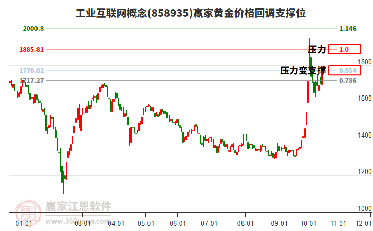 工业互联网概念黄金价格回调支撑位工具