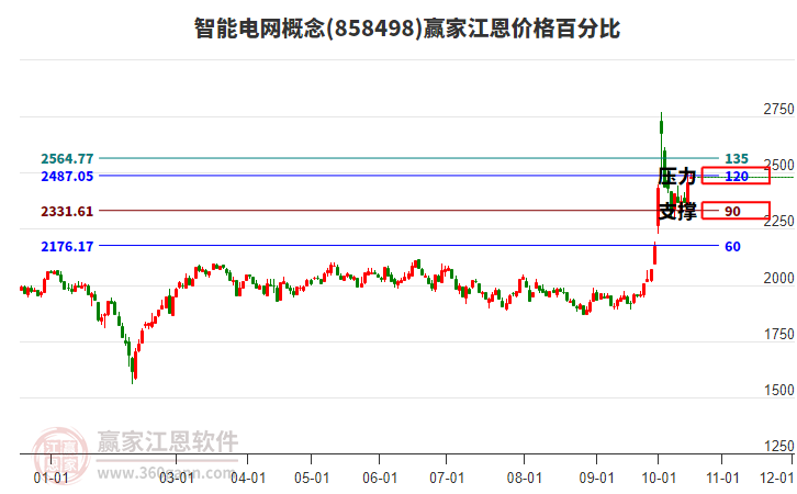 智能电网概念江恩价格百分比工具