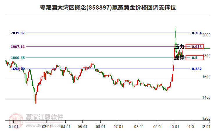 粤港澳大湾区概念黄金价格回调支撑位工具