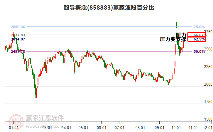 超导概念赢家波段百分比工具