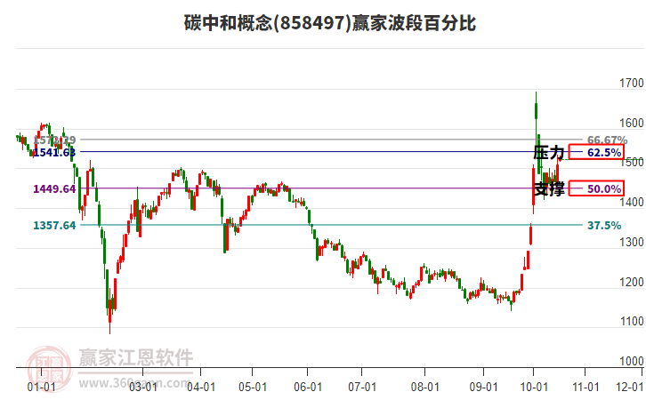 碳中和概念赢家波段百分比工具