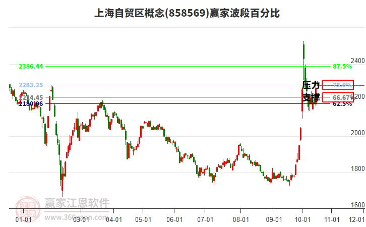 上海自贸区概念赢家波段百分比工具