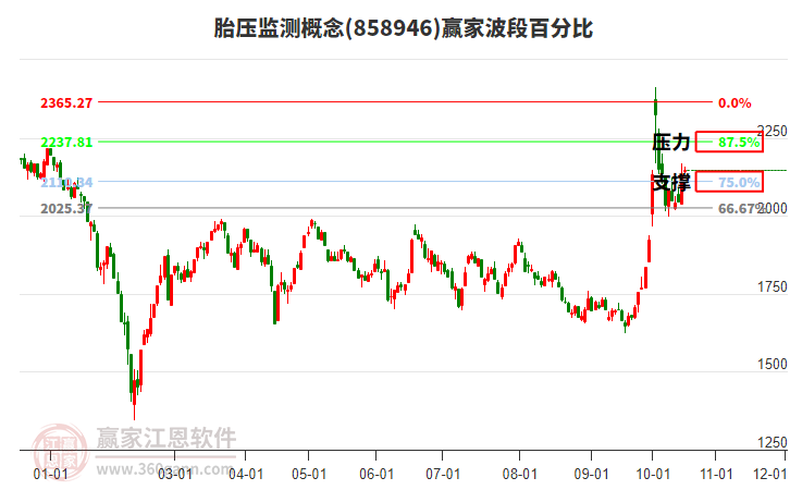 胎压监测概念赢家波段百分比工具