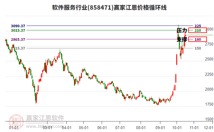 软件服务行业江恩价格循环线工具