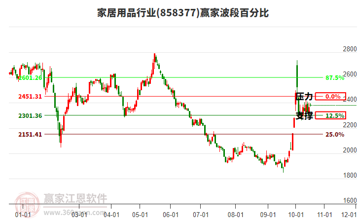 家居用品行业赢家波段百分比工具