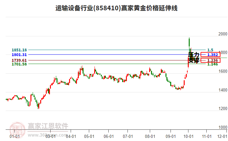 运输设备行业黄金价格延伸线工具