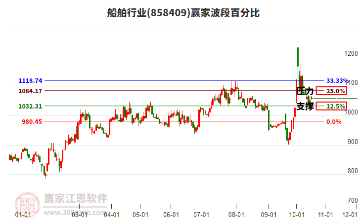 船舶行业赢家波段百分比工具