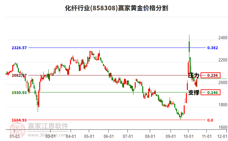 化纤行业黄金价格分割工具