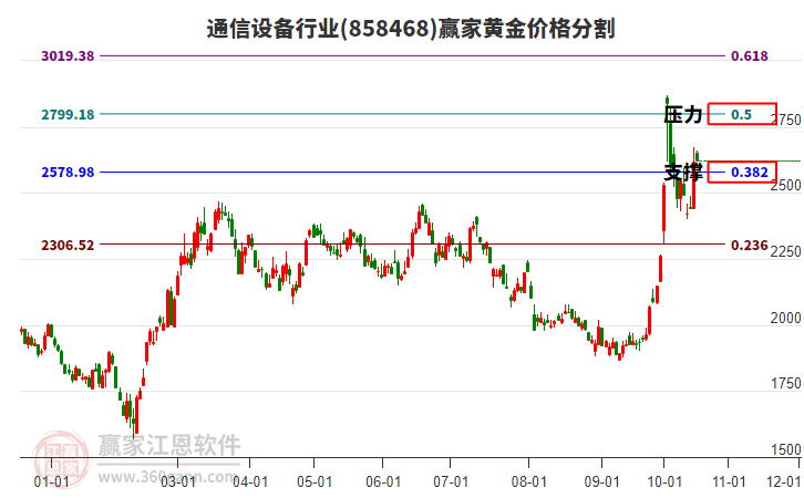 通信设备行业黄金价格分割工具