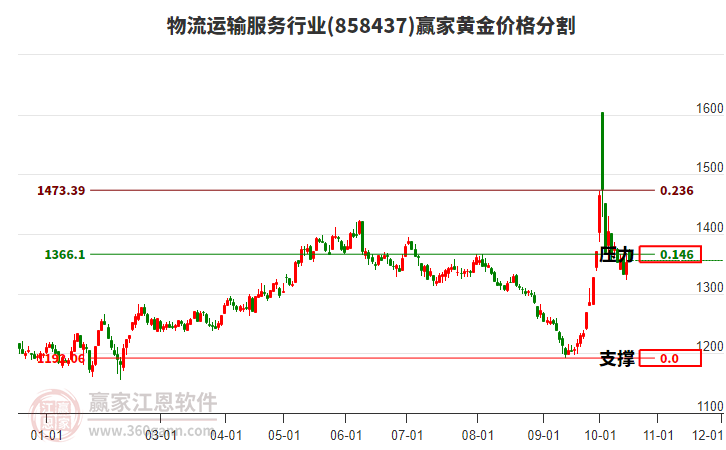 物流运输服务行业板块黄金价格分割工具