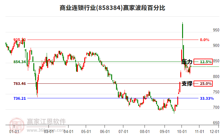 商业连锁行业赢家波段百分比工具