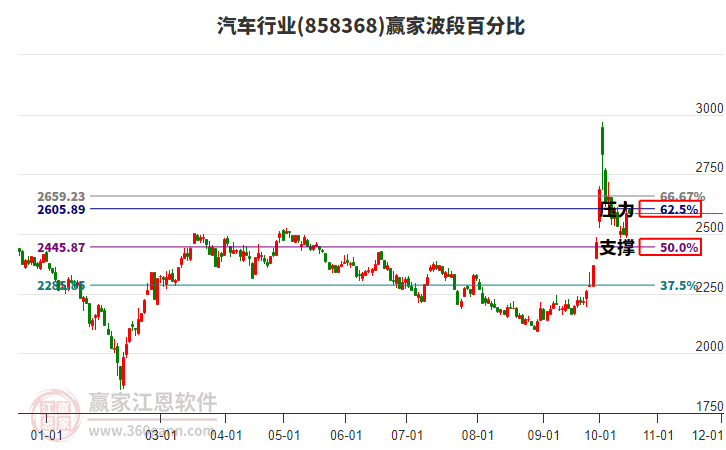 汽车行业赢家波段百分比工具