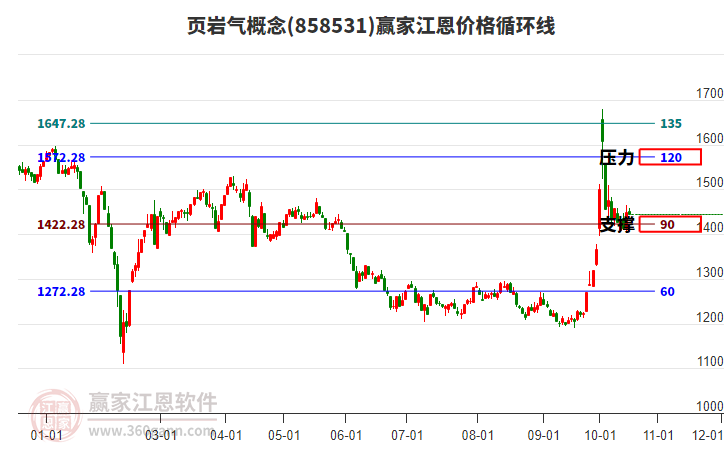 页岩气概念板块江恩价格循环线工具