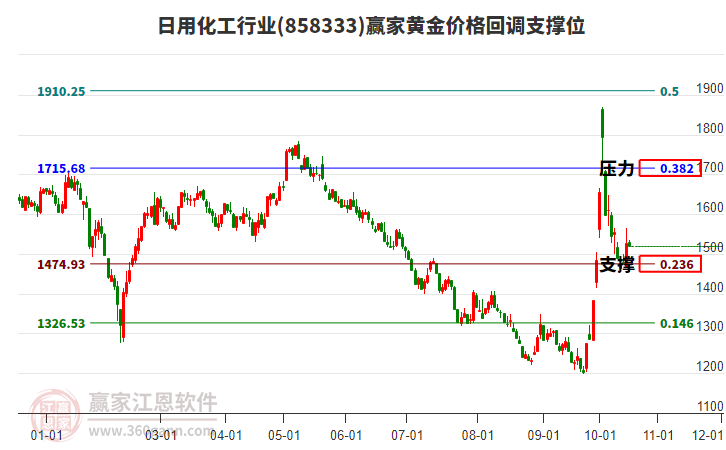 日用化工行业板块黄金价格回调支撑位工具