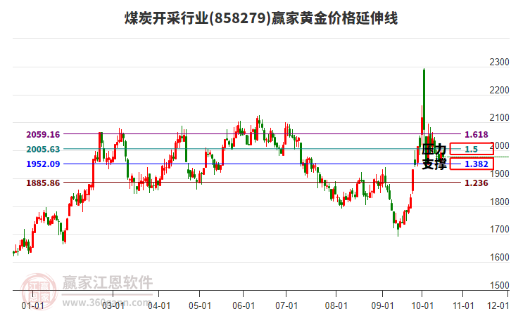 煤炭开采行业黄金价格延伸线工具