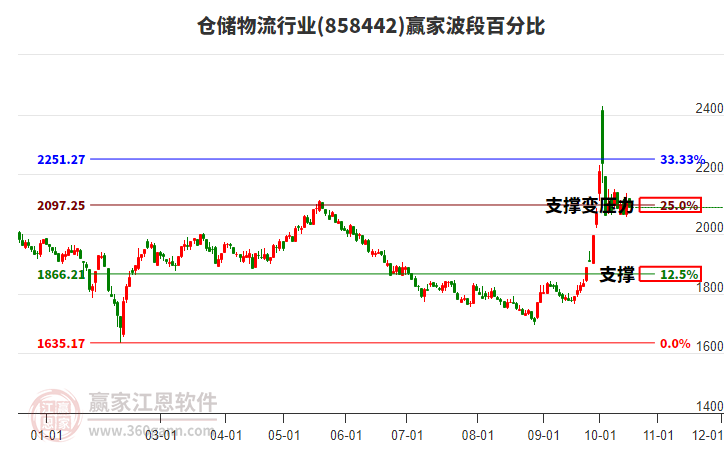 仓储物流行业赢家波段百分比工具