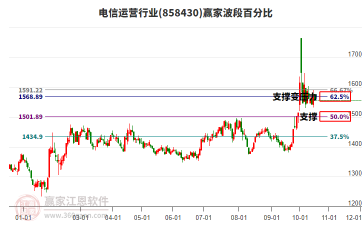 电信运营行业赢家波段百分比工具