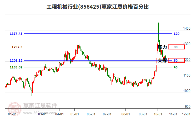 工程機械行業(yè)板塊江恩價格百分比工具