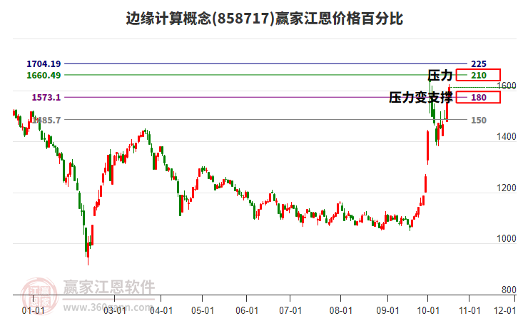 边缘计算概念江恩价格百分比工具