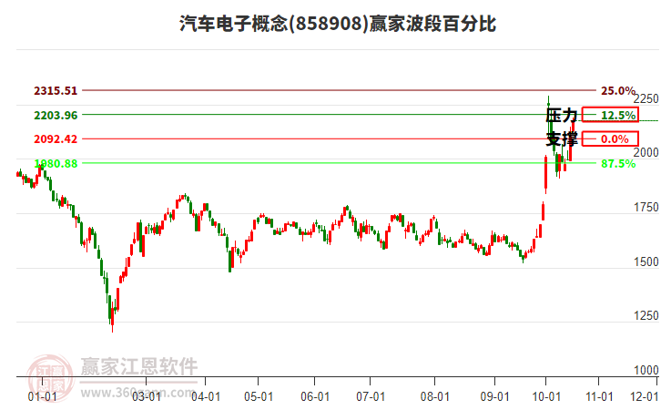 汽车电子概念赢家波段百分比工具