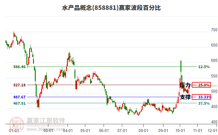 水产品概念赢家波段百分比工具