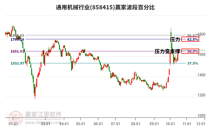 通用机械行业赢家波段百分比工具