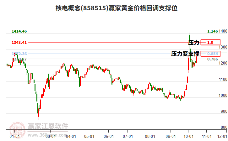 核电概念黄金价格回调支撑位工具