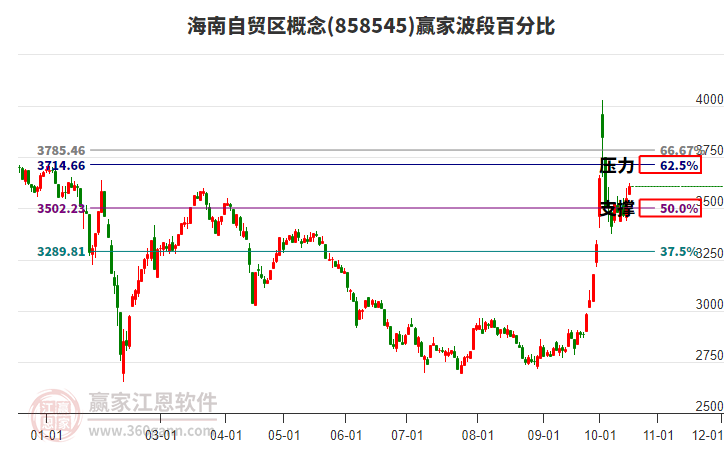 海南自贸区概念赢家波段百分比工具