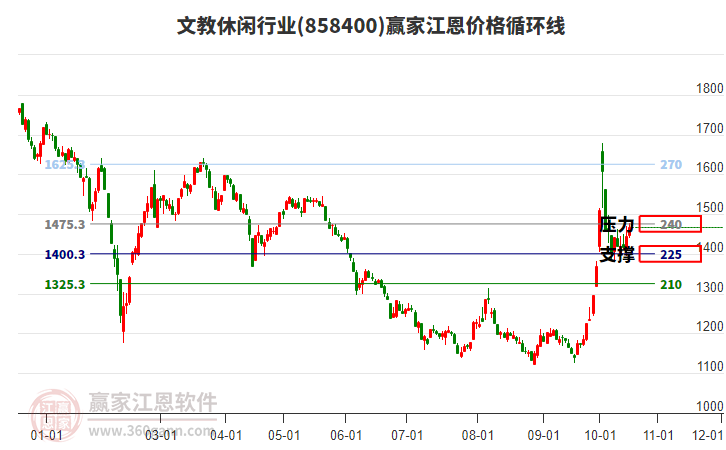 文教休闲行业江恩价格循环线工具