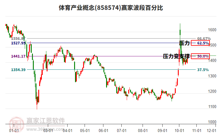 体育产业概念赢家波段百分比工具