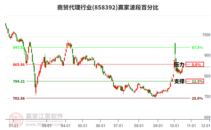 商贸代理行业赢家波段百分比工具