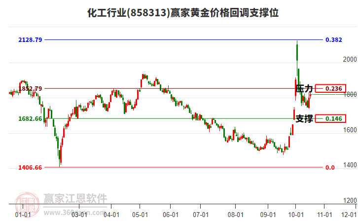 化工行业板块黄金价格回调支撑位工具