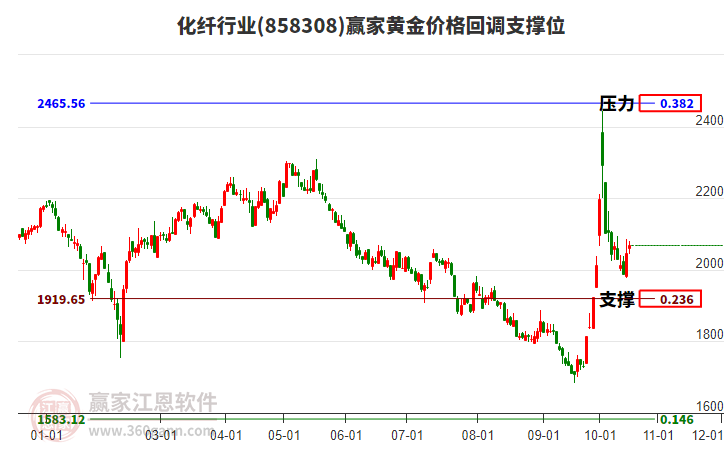 化纤行业板块黄金价格回调支撑位工具