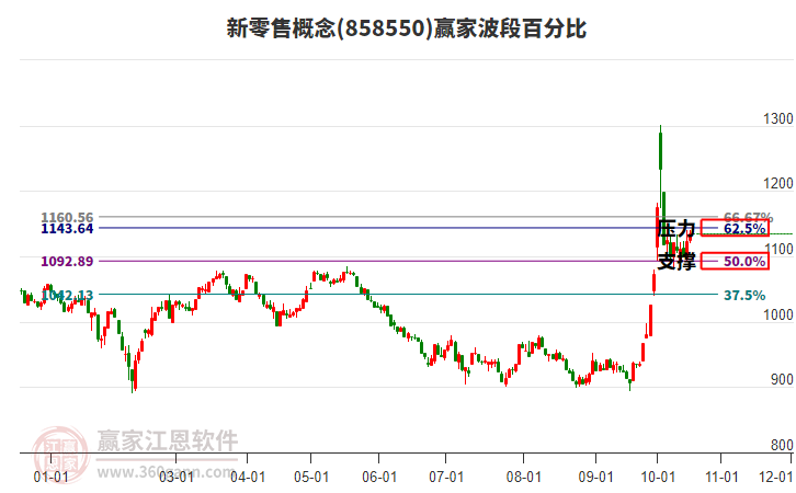 新零售概念赢家波段百分比工具