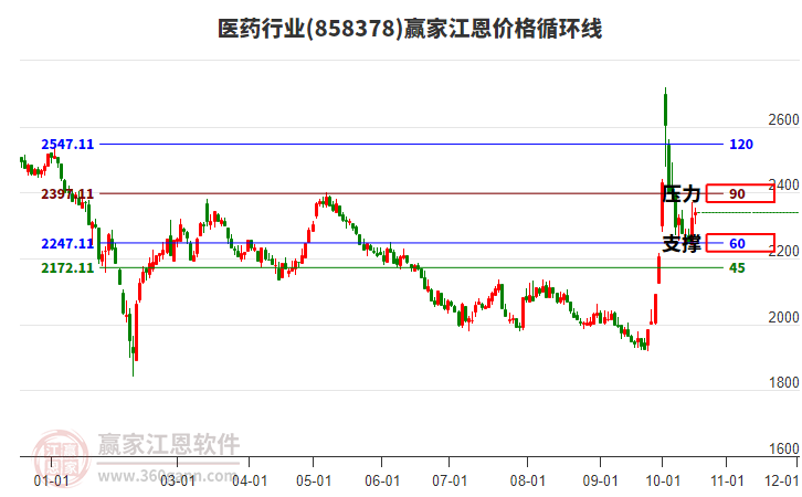 医药行业板块江恩价格循环线工具