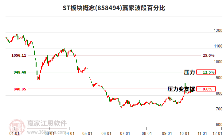 ST板块概念赢家波段百分比工具