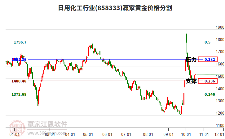 日用化工行业黄金价格分割工具