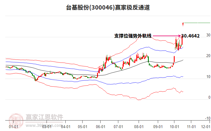 300046台基股份赢家极反通道工具