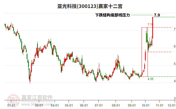 300123亚光科技赢家十二宫工具