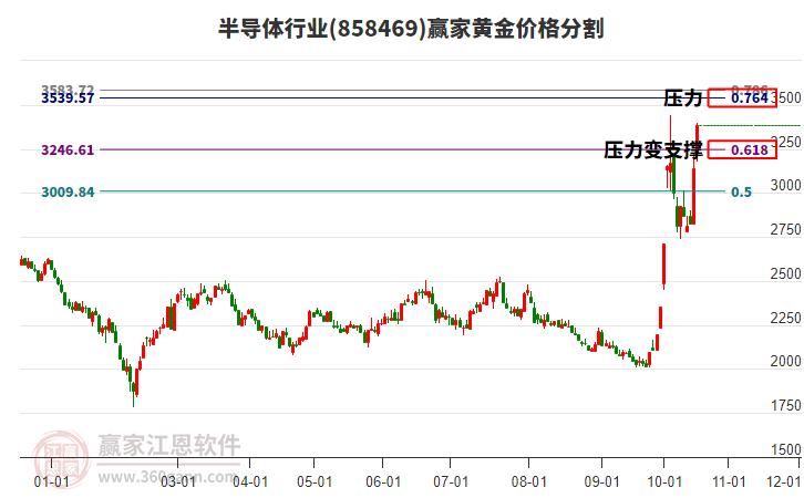 半导体行业黄金价格分割工具