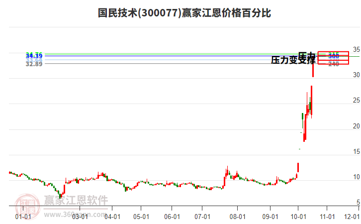 300077国民技术江恩价格百分比工具