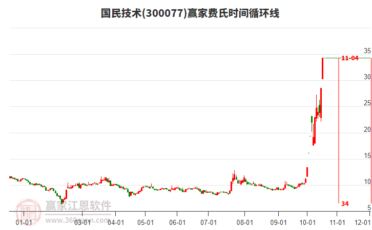 国民技术费氏时间循环线工具