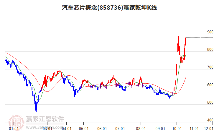 858736汽车芯片赢家乾坤K线工具