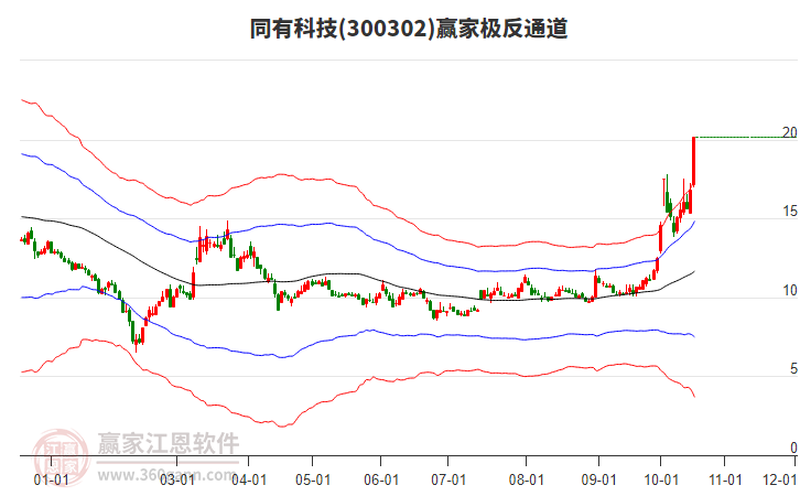 300302同有科技赢家极反通道工具