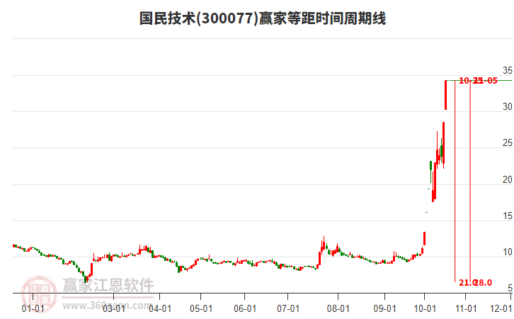 国民技术等距时间周期线工具