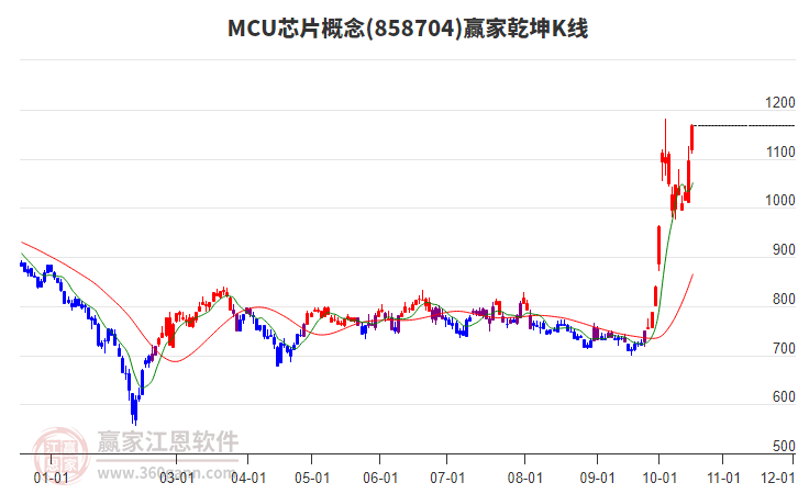 858704MCU芯片赢家乾坤K线工具