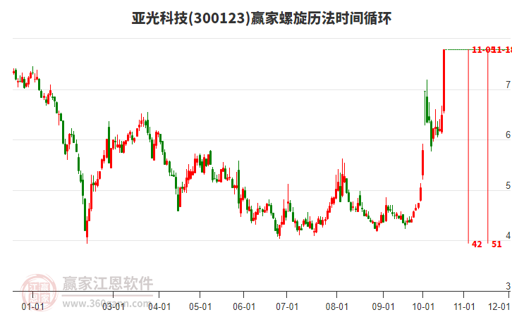 300123亚光科技螺旋历法时间循环工具