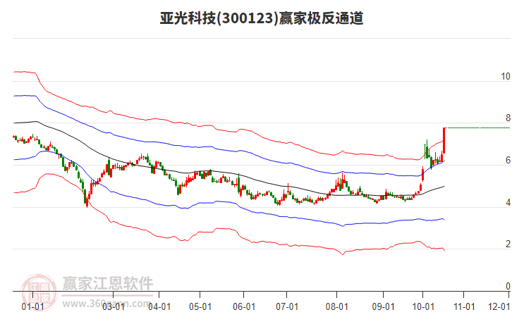 300123亚光科技赢家极反通道工具