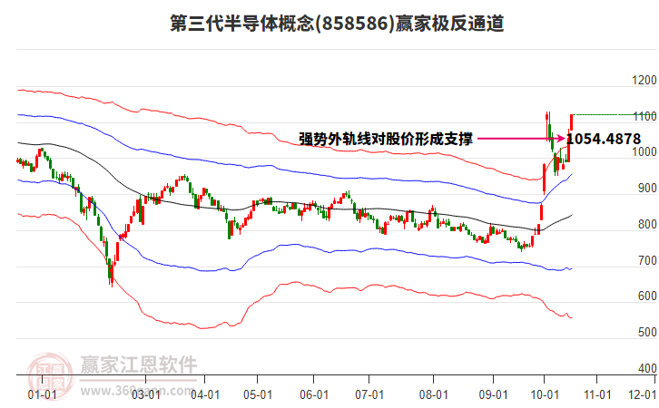 858586第三代半导体赢家极反通道工具